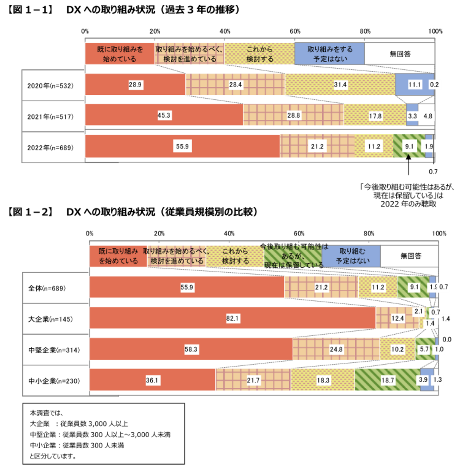 【人気No.1】 DXに取り組む企業、全100%が重視していたのは「業務プロセスの その他