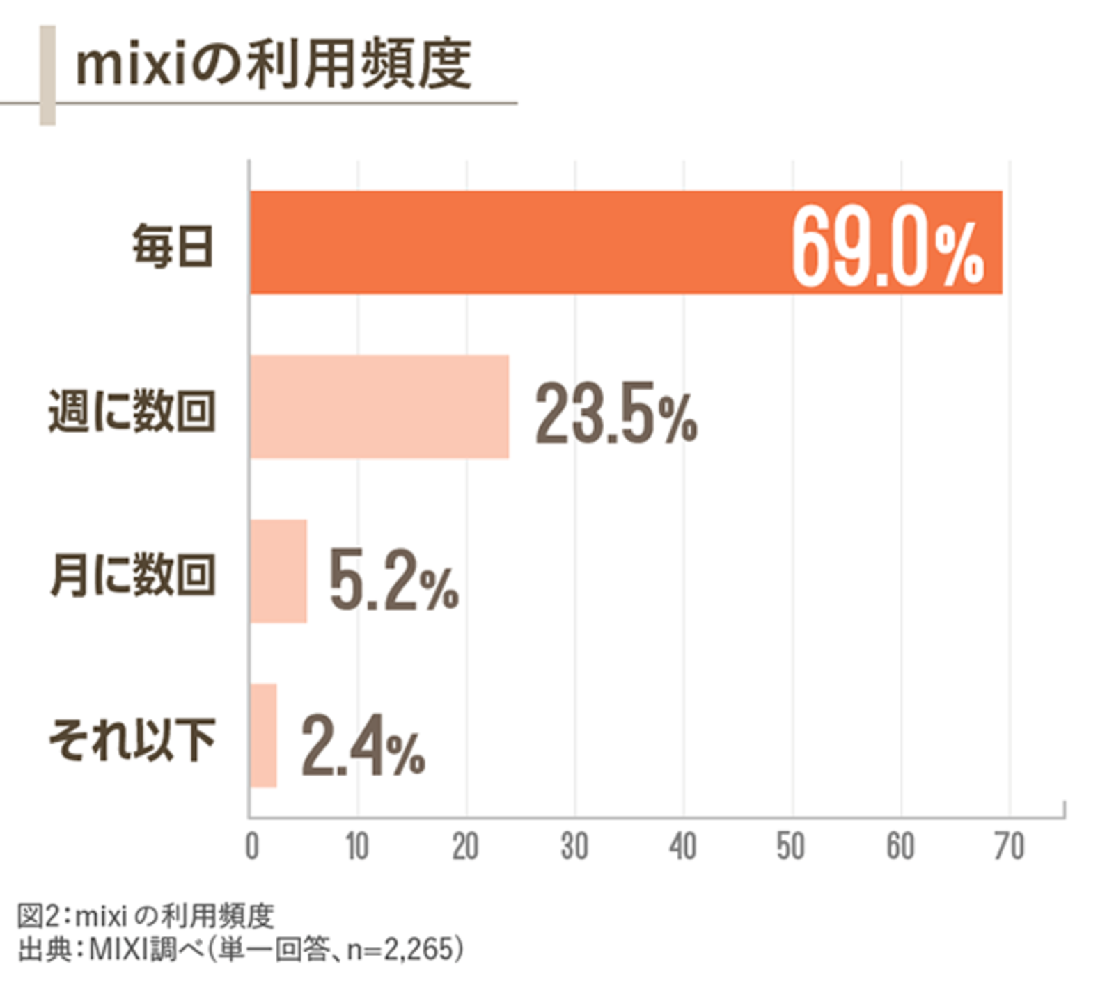 mixi」2022年の現在地。利用者の7割が「毎日利用」、利用デバイスでは  