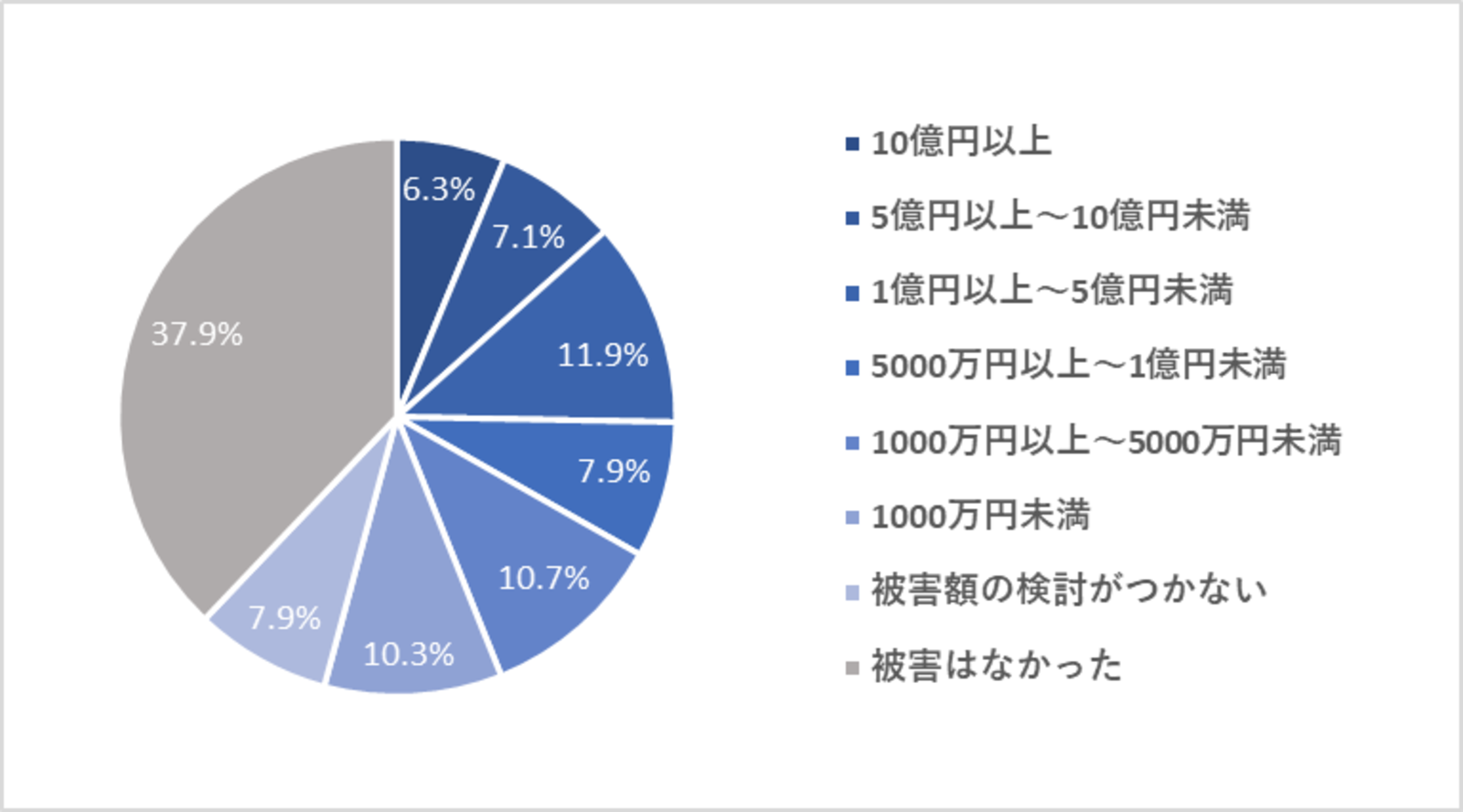 企業の情報漏えい、平均被害額は約3億2,850万円