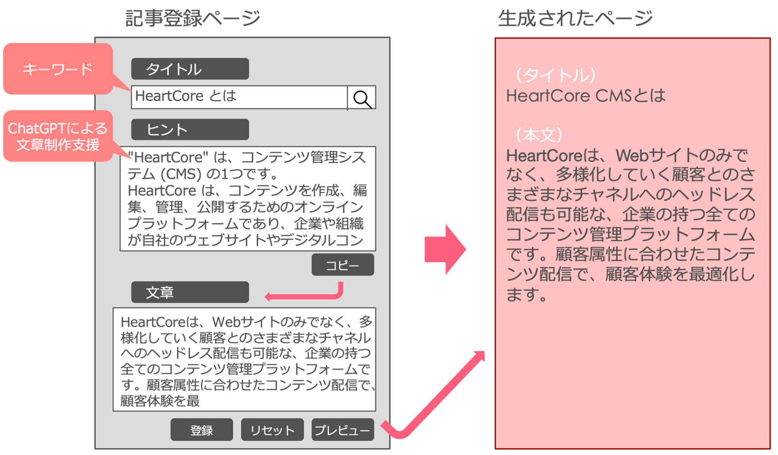 ハートコアが「HeartCore CMS」と「ChatGPT」を連携して自動 