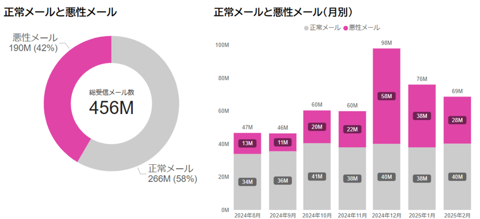 【2024】お歳暮・冬ギフト 2024年度下半期に国内で流通した4.6億通のメール、犯罪・詐欺 その他