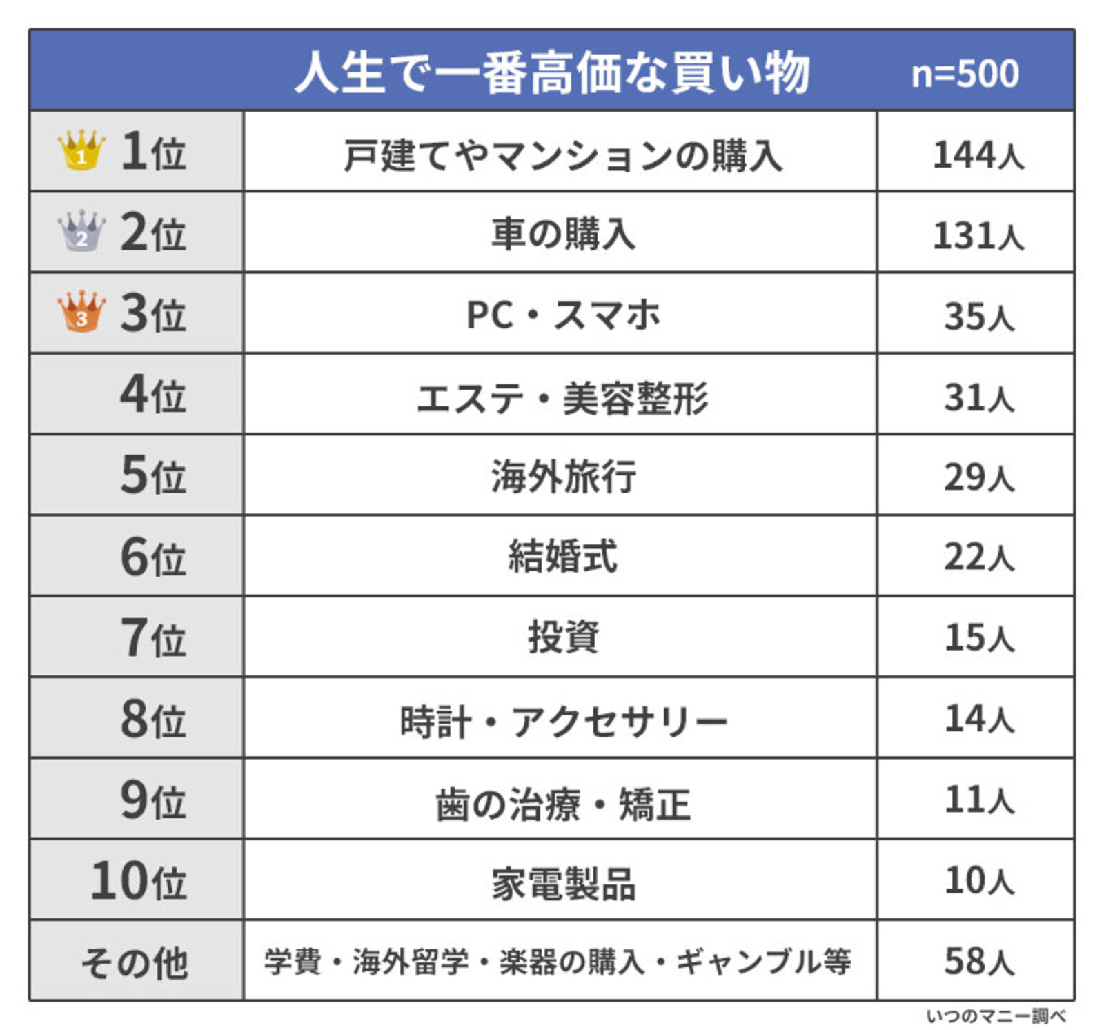 マンションは何千万円もして人生最大の買い物なのに高いか、安い