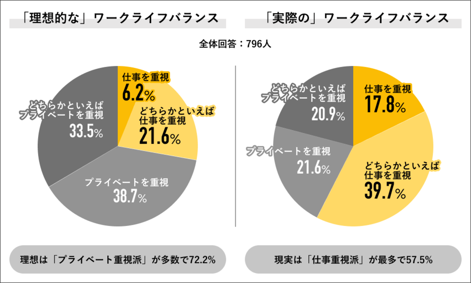 理想の働き方”と現実にギャップ？ 「仕事よりもプライベート重視にしたい」が多数派【ライボ調べ】 | Web担当者Forum