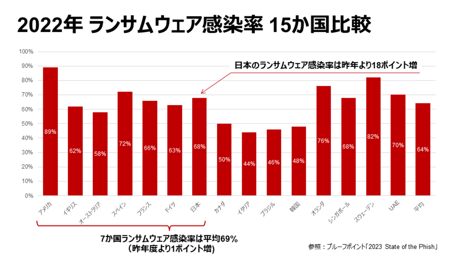 ランサムウェアへの「身代金支払率」、主要15か国中最高はブラジル91