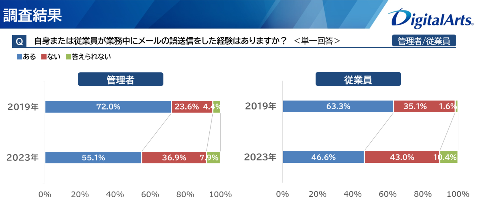 メール誤送信、送信直後・10分以内に気付く人がほぼ半数。30分