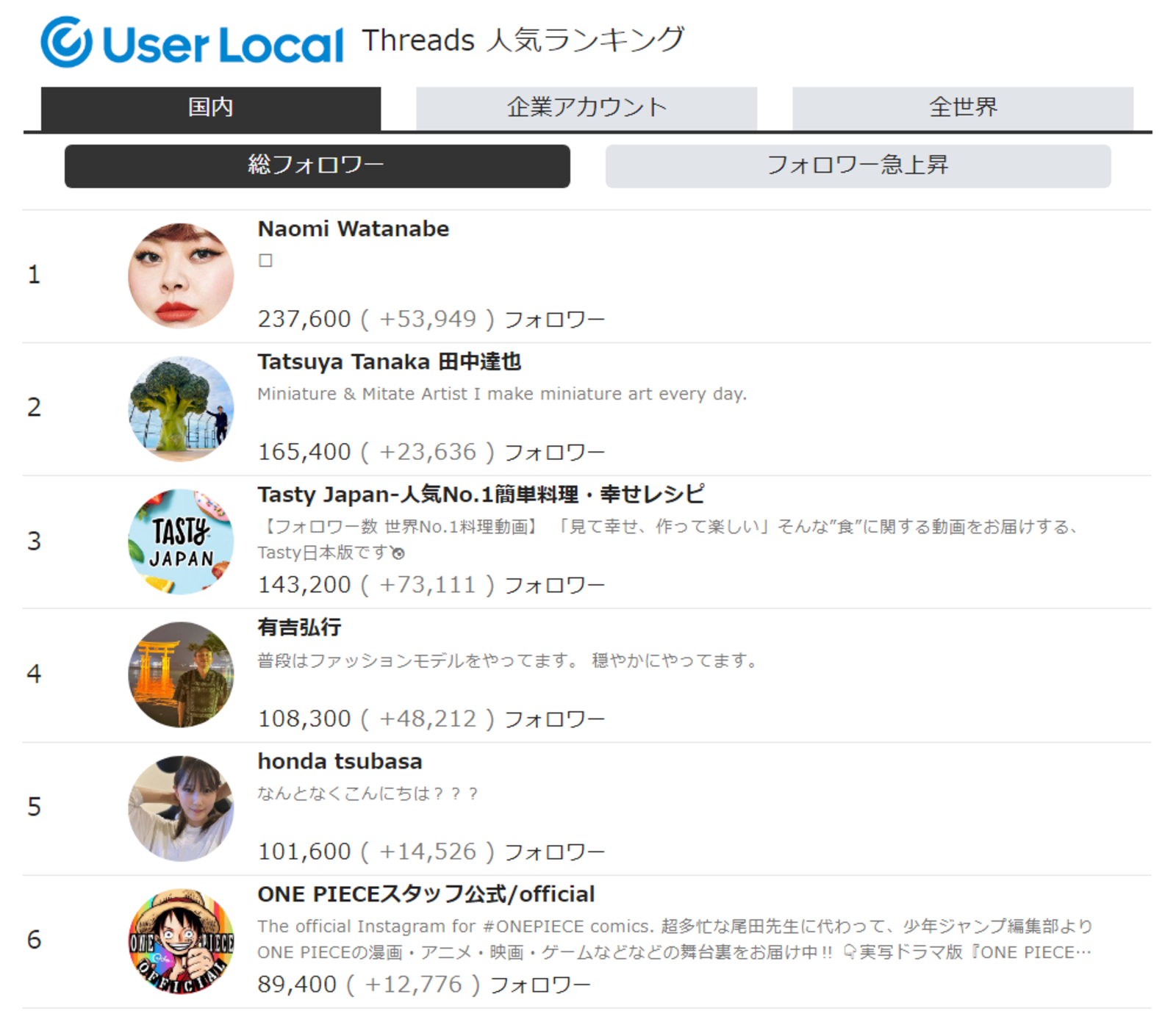 Threads」フォロワー数ランキングサイト開設！ 国内外の人気