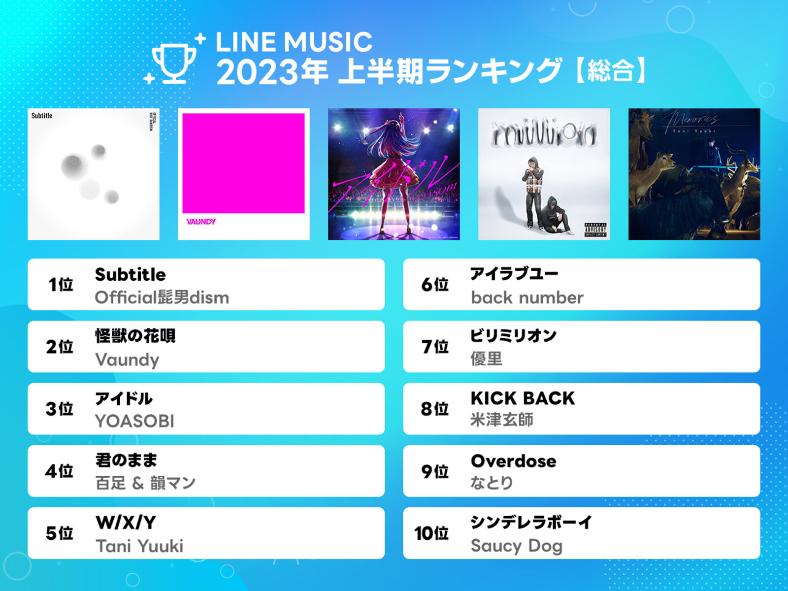 2023年上半期、最も再生された楽曲は？ あの“大ヒットアニメ主題