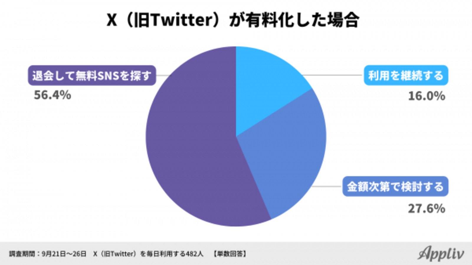 X（旧Twitter）が完全有料化したら？ 56.4%のユーザーが「退会し