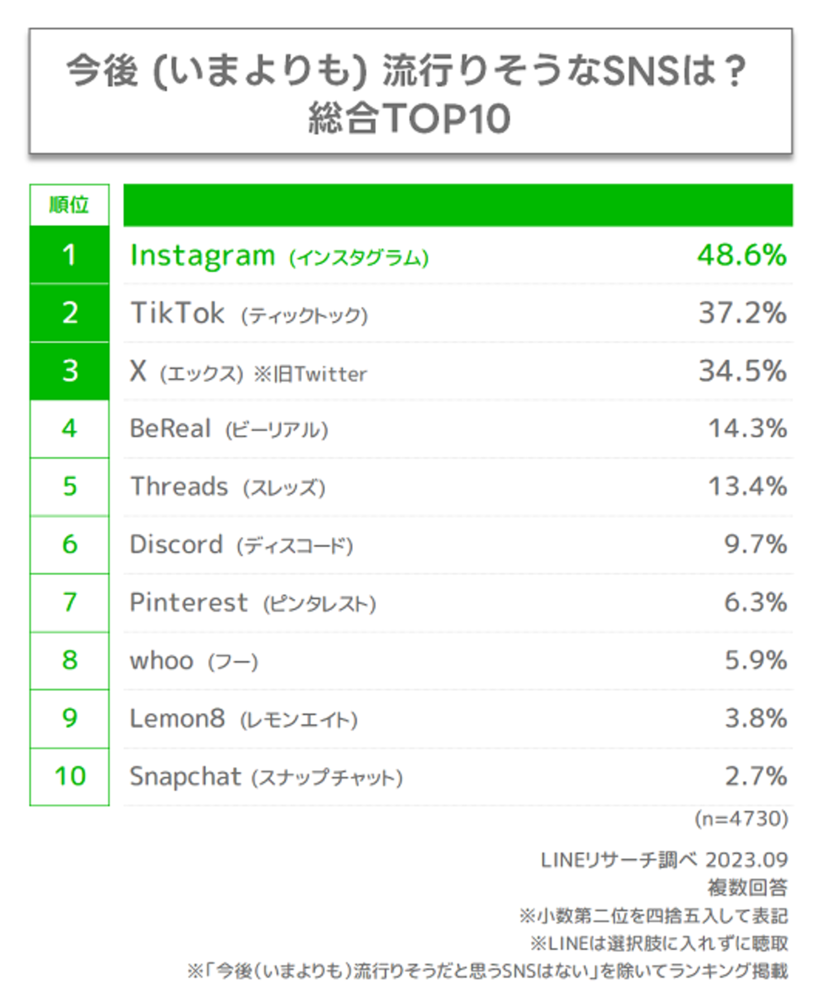 Z世代が思う“今後流行るSNS”、定番のトップ3に続いた4位は