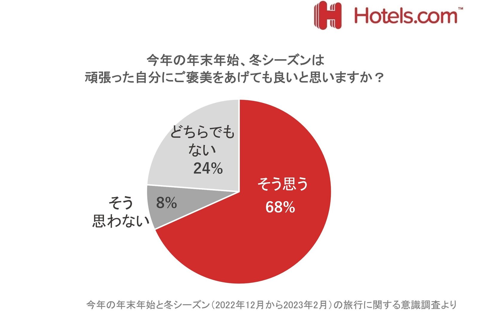 【お得】 1年間がんばった自分へのご褒美、考えているのは約7～8割 果物