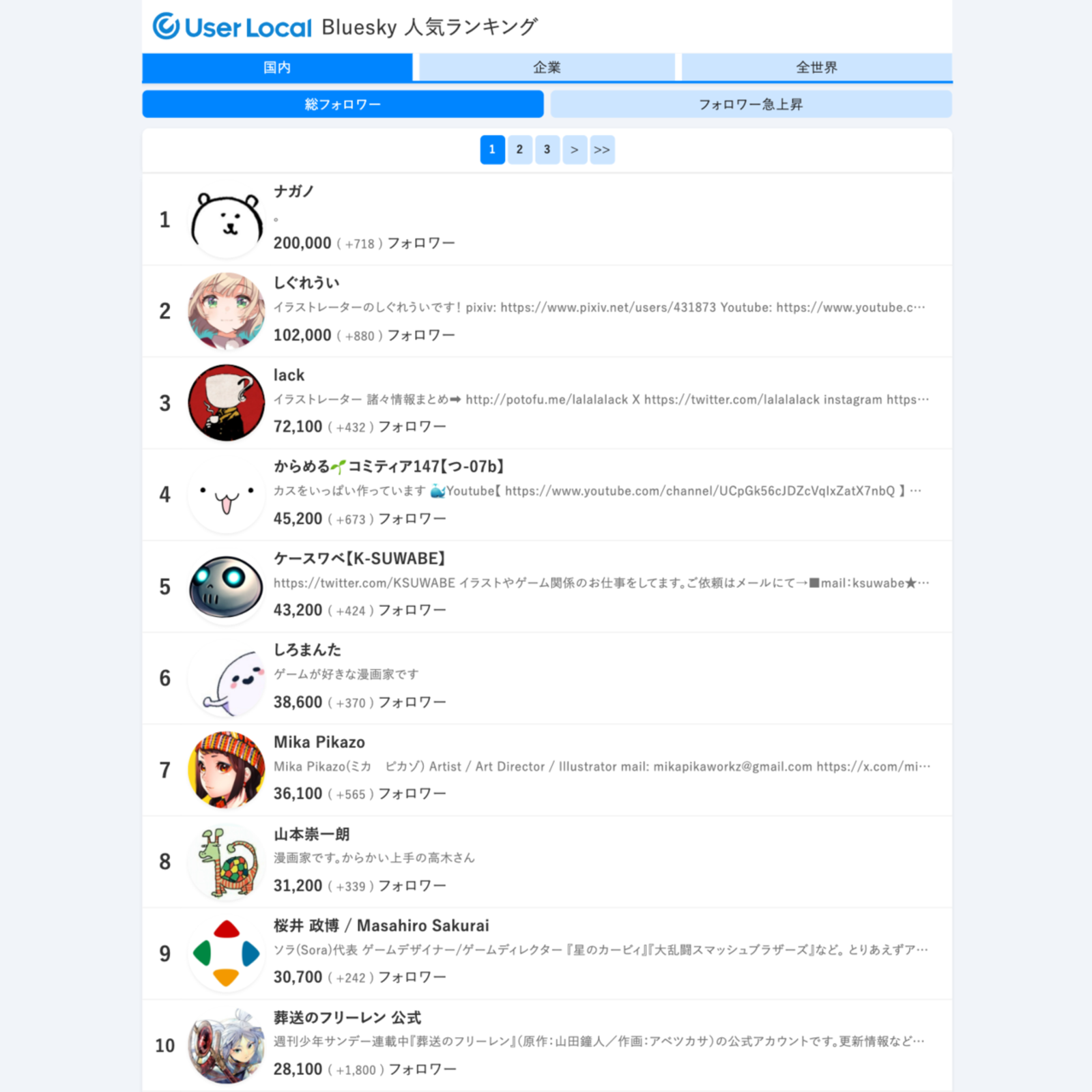 【お買得】 新SNS「Bluesky」の人気ユーザーランキング、1位は「ちいかわ その他