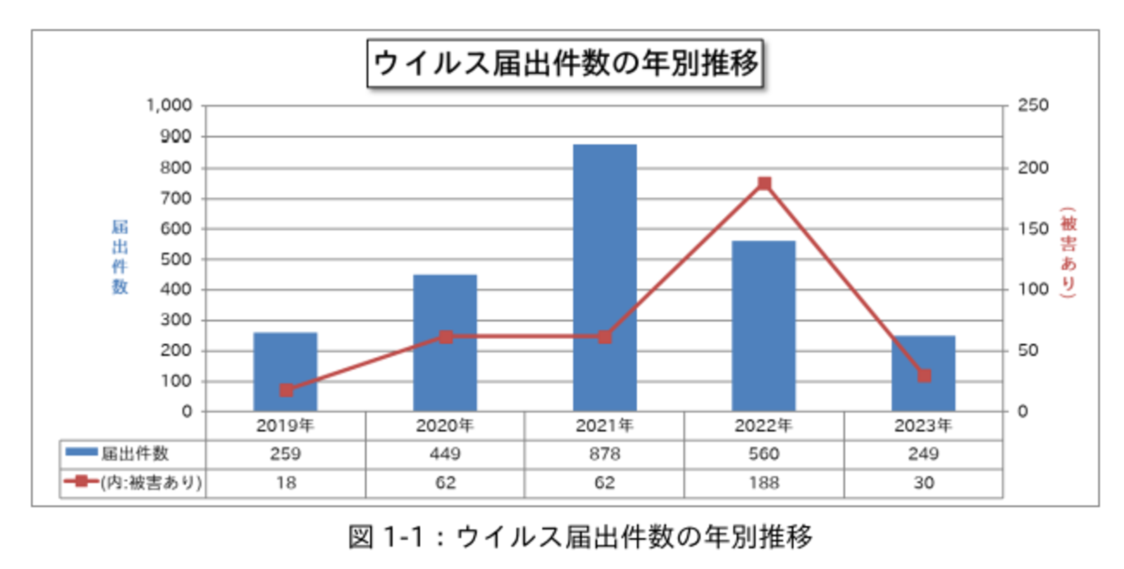 2023年のサイバー攻撃、ウイルス届出は減少するも不正アクセス
