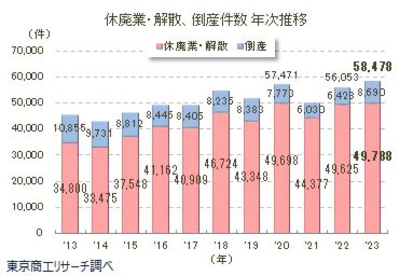 2023年は大荒れの1年だった？ 多くの業種・原因で「倒産」が過去最多に【東京商工リサーチ調べ】 | Web担当者Forum