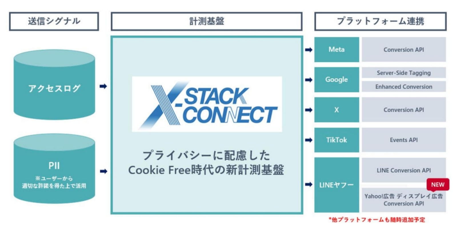 電通デジタルの計測基盤「X-Stack Connect」が「Yahoo!広告