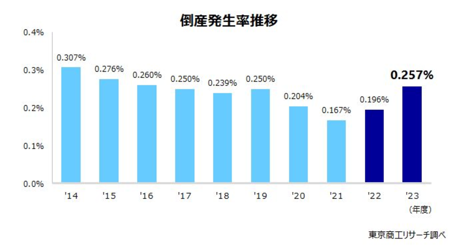 2023年度の倒産発生率、0.257％で2年連続の悪化。最も倒産が