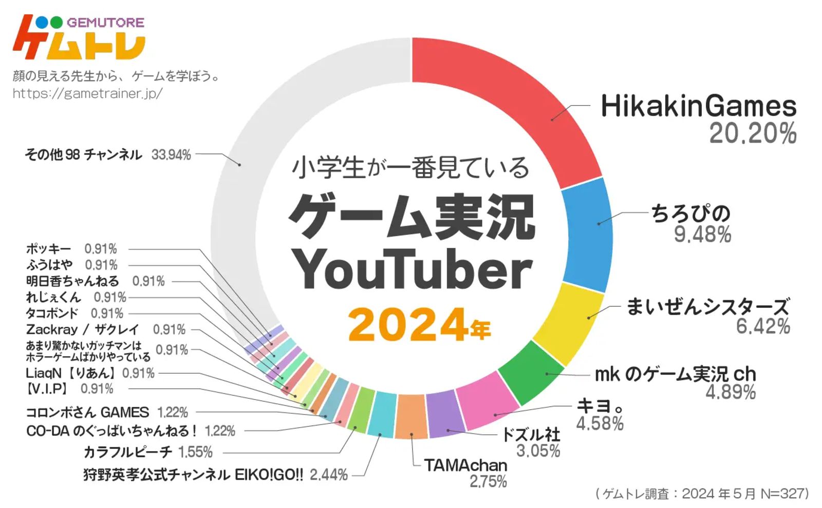 Tシリーズとは何?YouTubeで今最も人気のあるチャンネル 4 0606 gametrainer 01