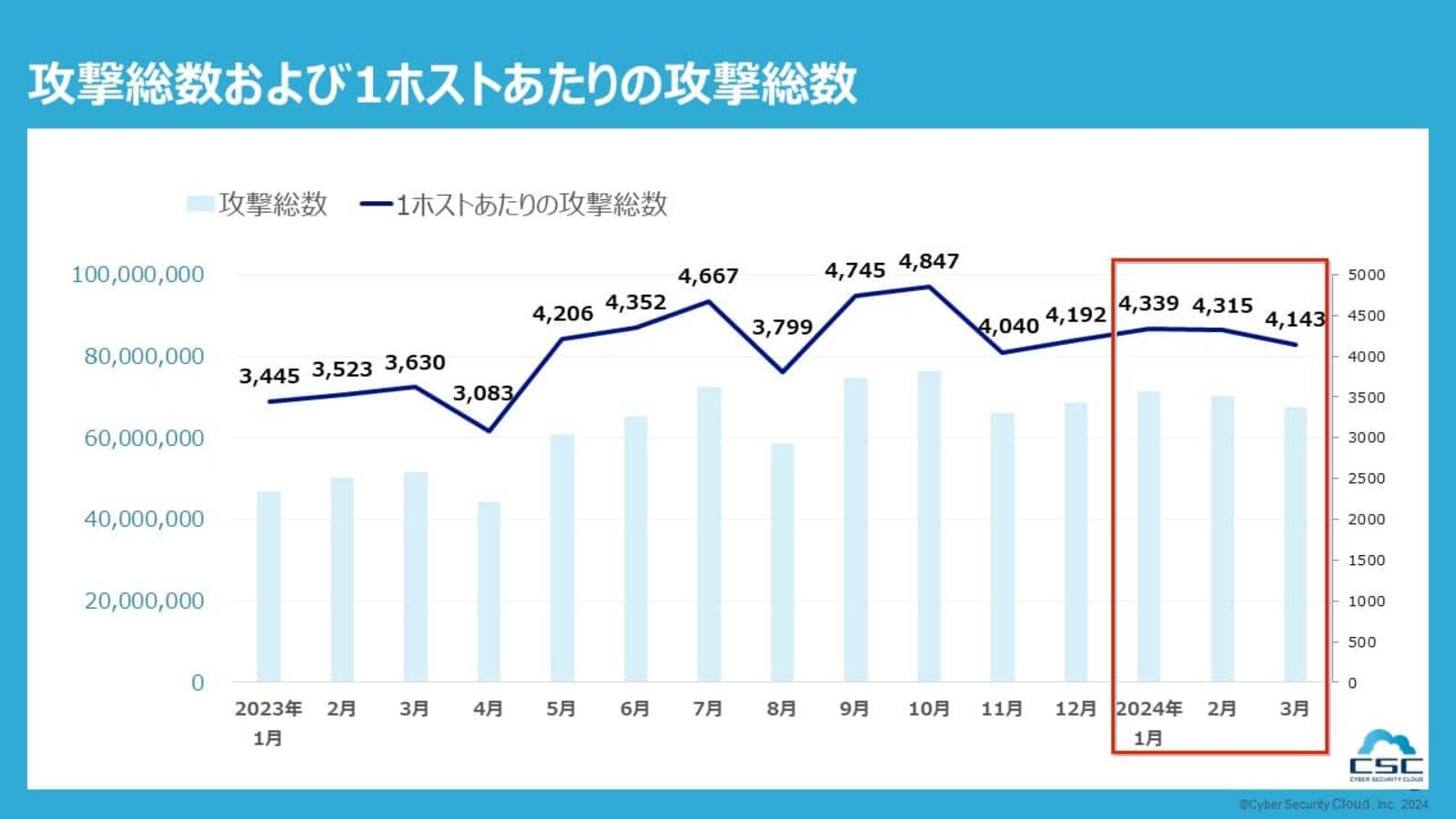 2024年第1四半期に検知されたサイバー攻撃は、1日に約220万件