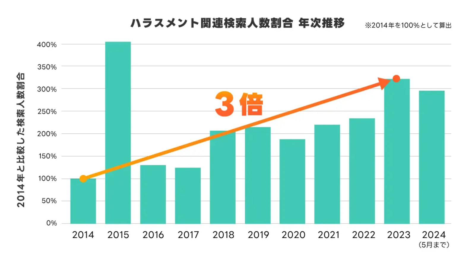 ハラスメント関連検索がこの10年で3倍に増加！ AIビッグデータで