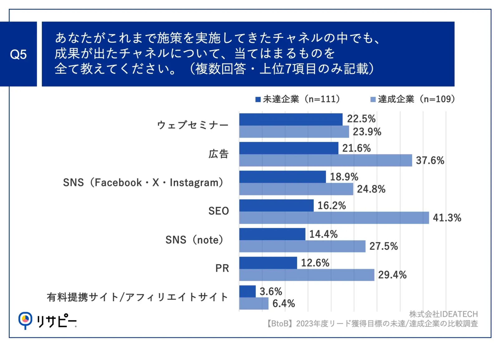 リード獲得の成功要因・失敗要因を比較！ KPI達成企業の約4割が「SEO」の成果を実感【リサピー調べ】 | Web担当者Forum