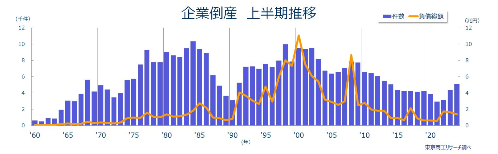 2024年度上半期の倒産件数、10年ぶりに5,000件超え。サービス業