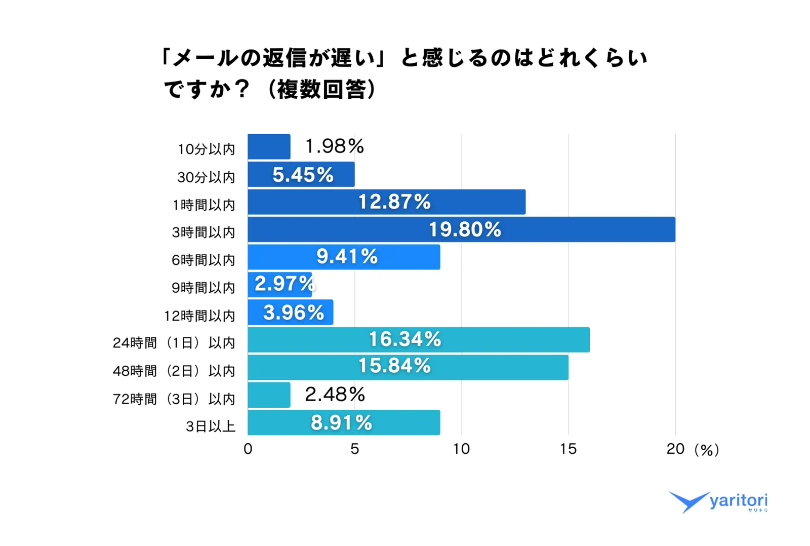 ビジネスメールは何時間以内に返すべき？ 「3時間以内の返信でも遅い」が約4割【yaritori調べ】 | Web担当者Forum