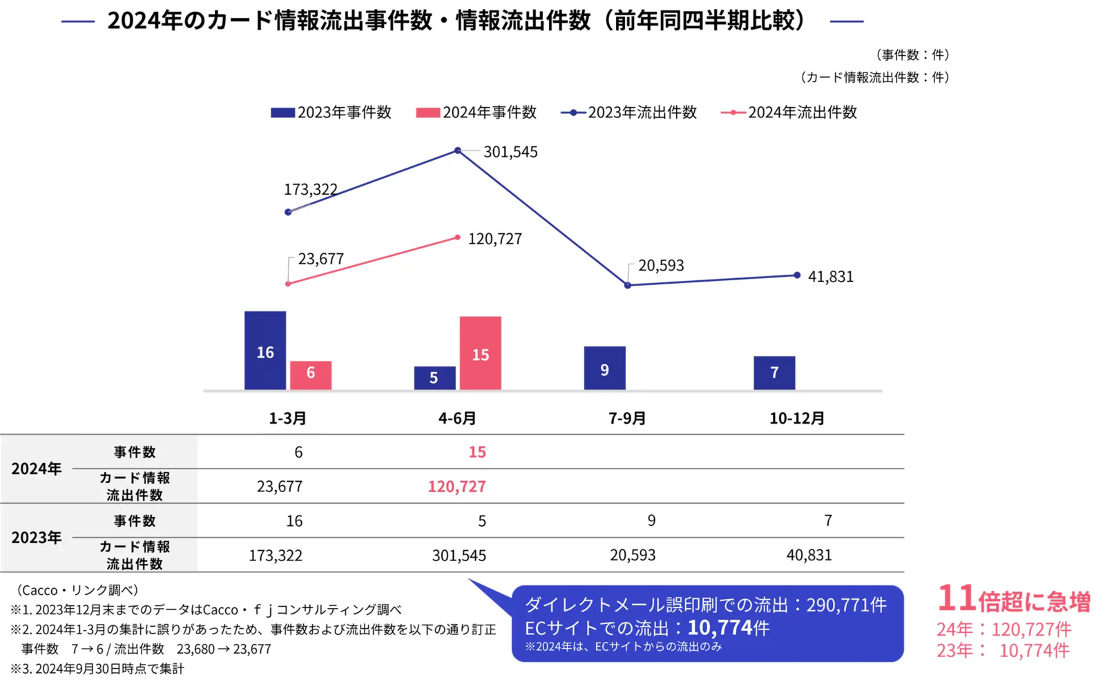 流出　公安テロ情報　全データ ECサイトからのカード情報漏洩が約12万件に急増、前年同期比11倍