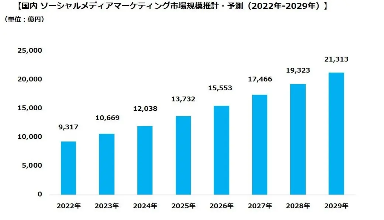 日本のSEO市場規模と今後の成長予測