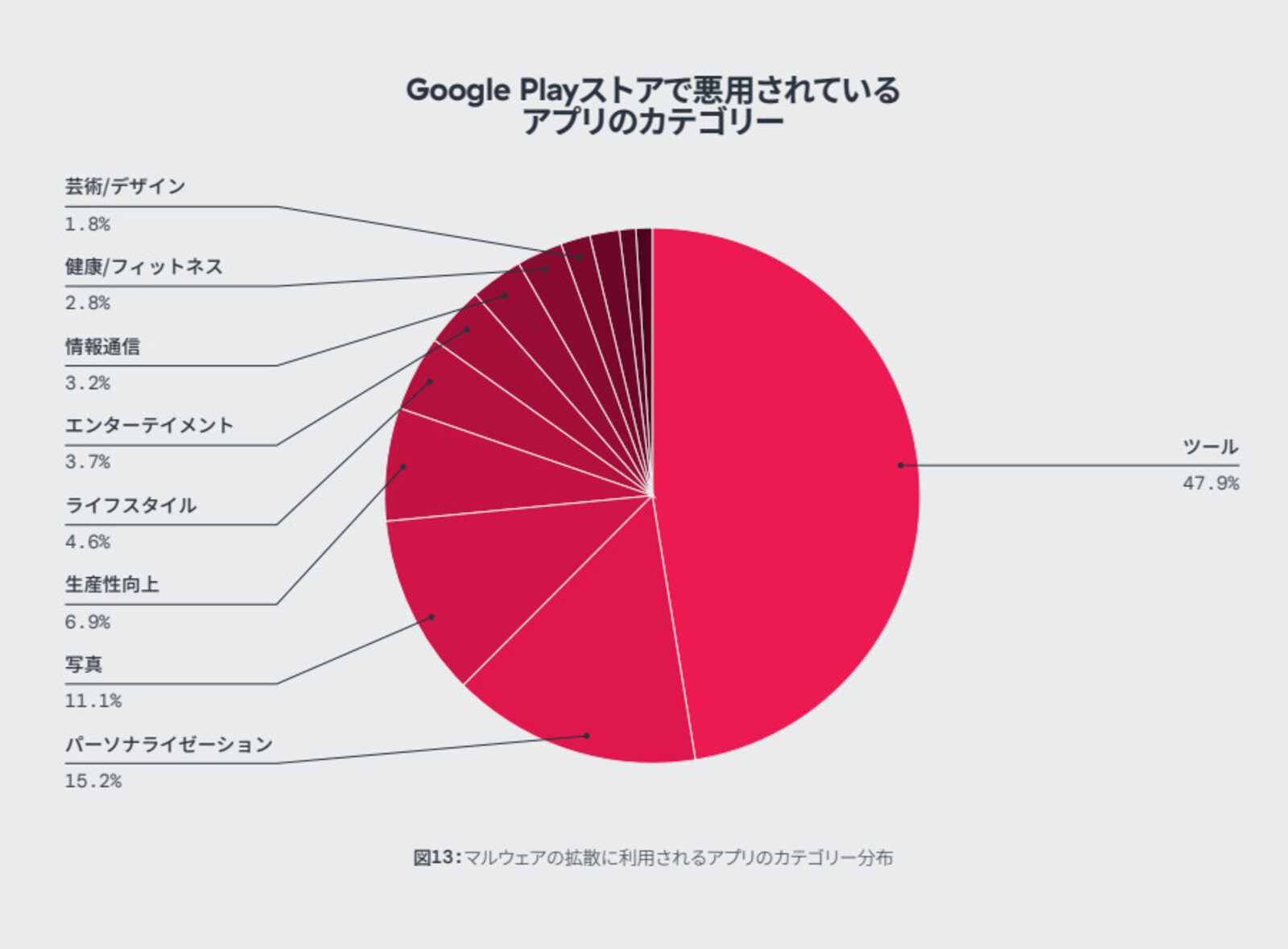 Google Playストア上で200件以上の偽アプリが検出される