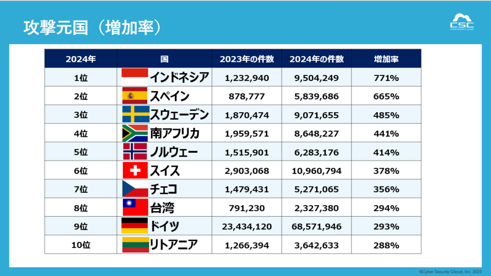 1日に約330万回のサイバー攻撃を検知 攻撃総数は前年比154％に増加【CSC調べ】 | Web担当者Forum