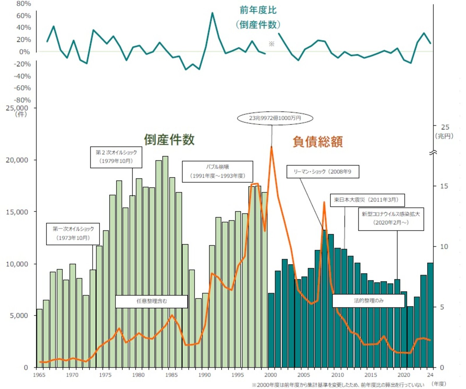 2024年度の企業倒産、11年ぶりに1万件を超える【帝国データ