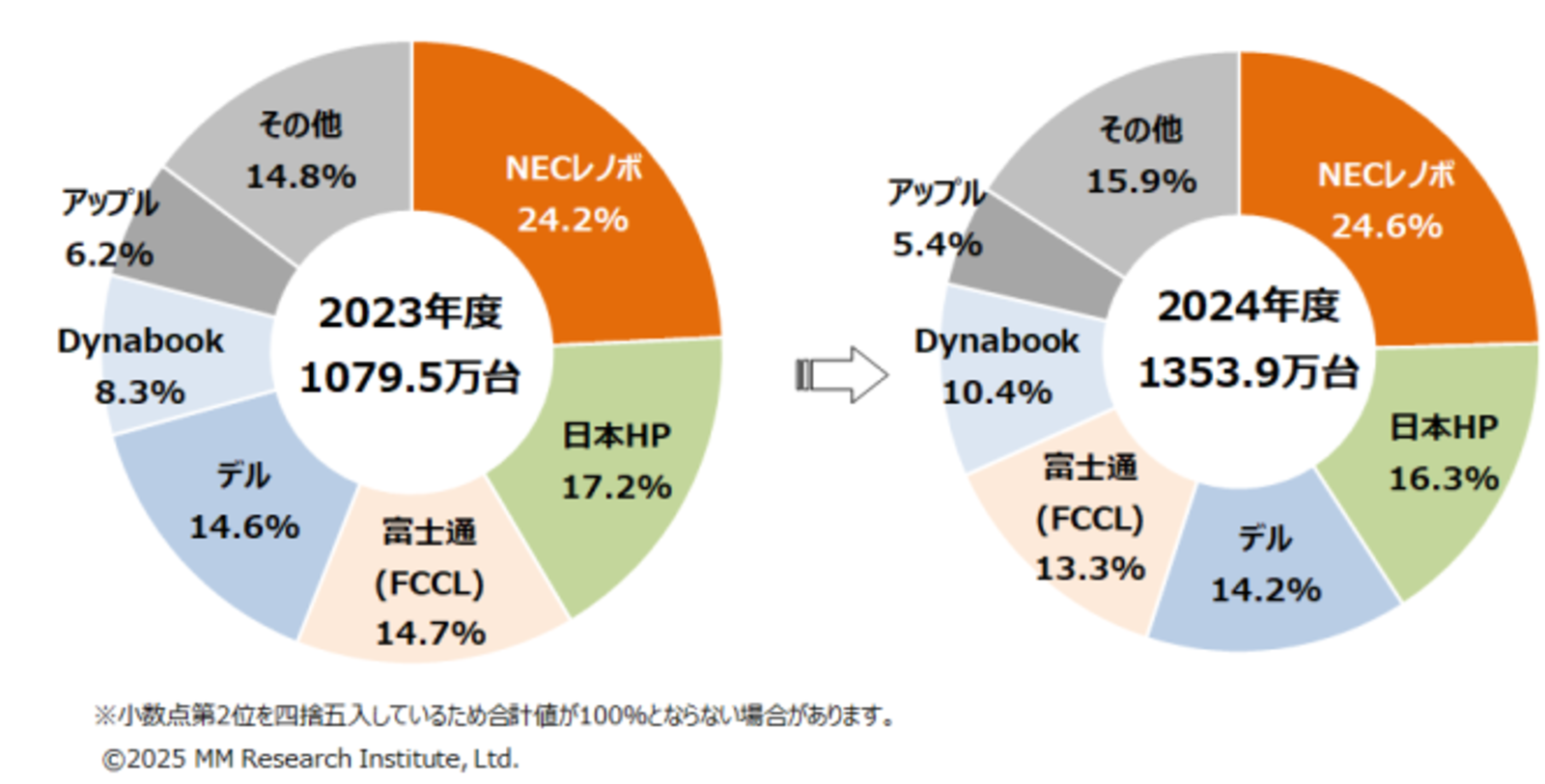 Windows 10サポート終了間際、PC買い替えラッシュ到来？ 国内