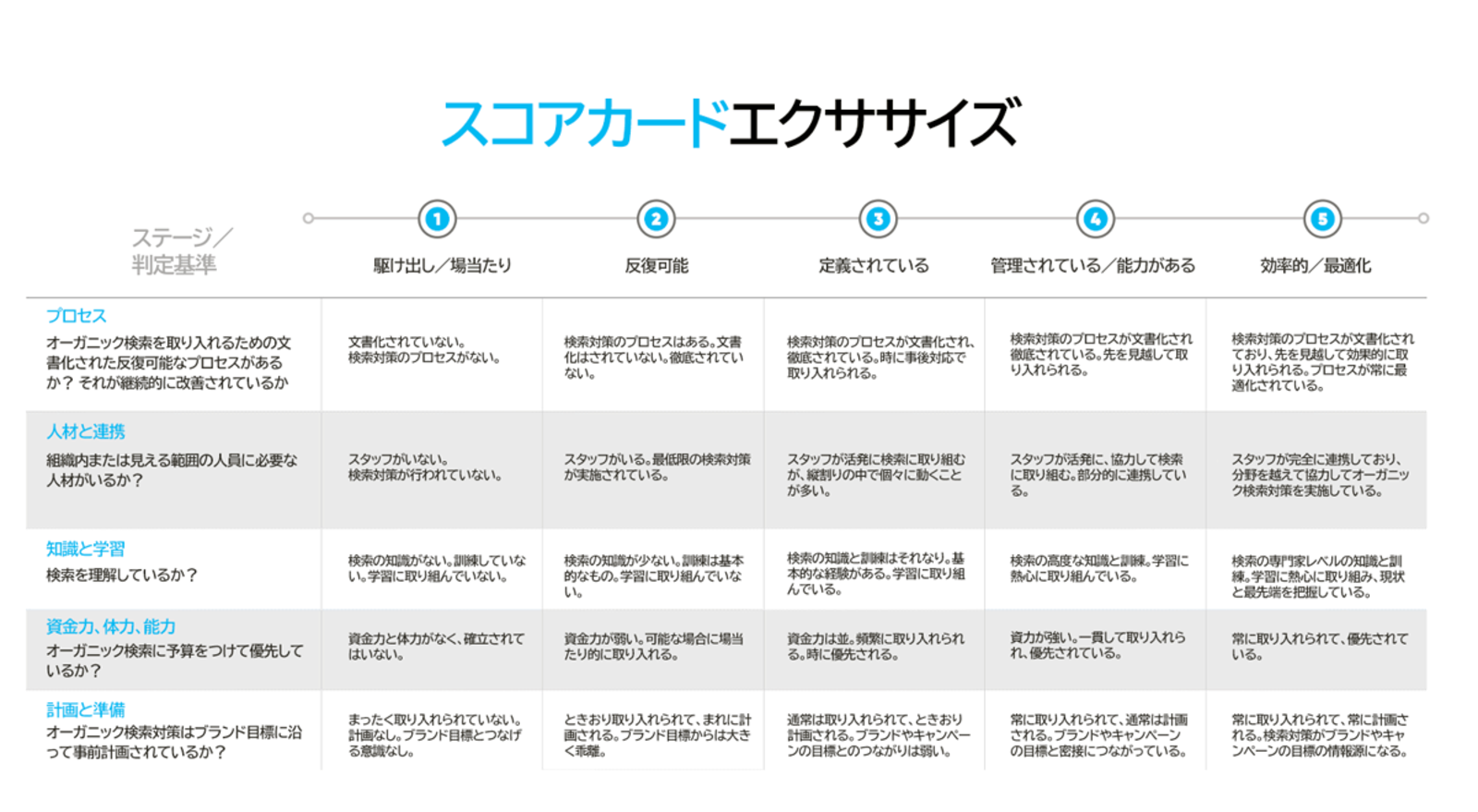 Seo成熟度 3 Seo実践の成熟度を評価するスプレッドシートとスコアカード 後編 Moz Seoとインバウンドマーケティングの実践情報 Web担当者forum