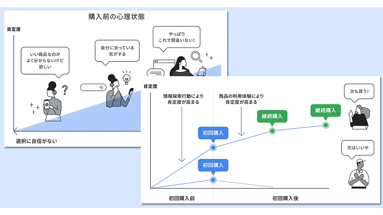 なぜユーザーはリピート購入するのか？ Googleの調査から見えた継続 