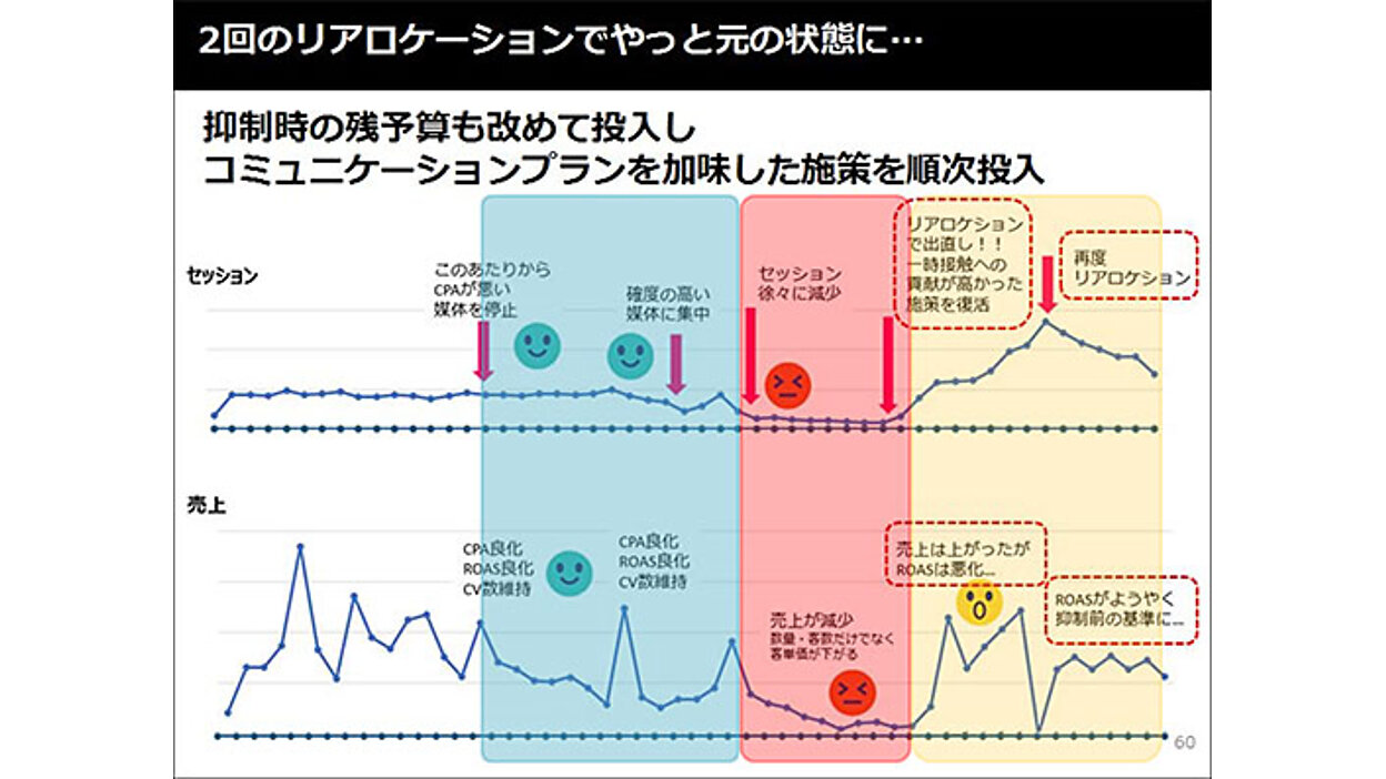 ROAS改善→売上減少」失敗事例に学ぶ、ネット広告の正しいアトリビュー