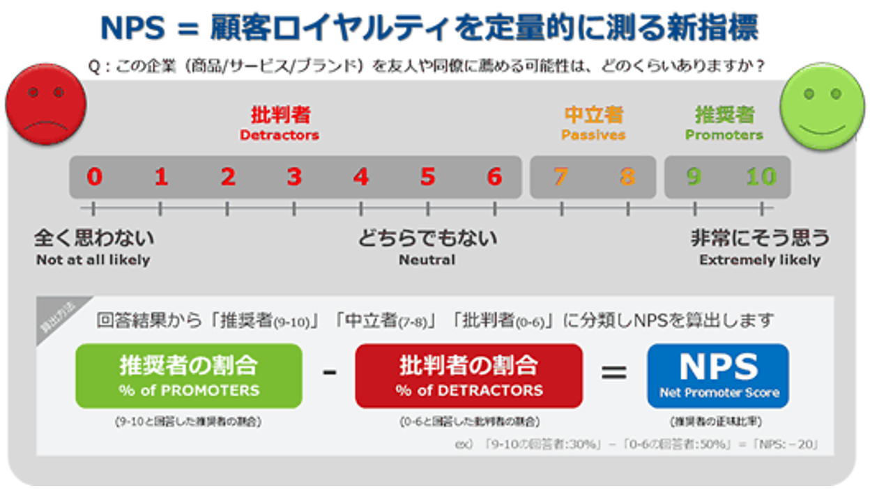 NPS」と顧客満足度調査の違いとは? その算出方法も紹介します | 顧客