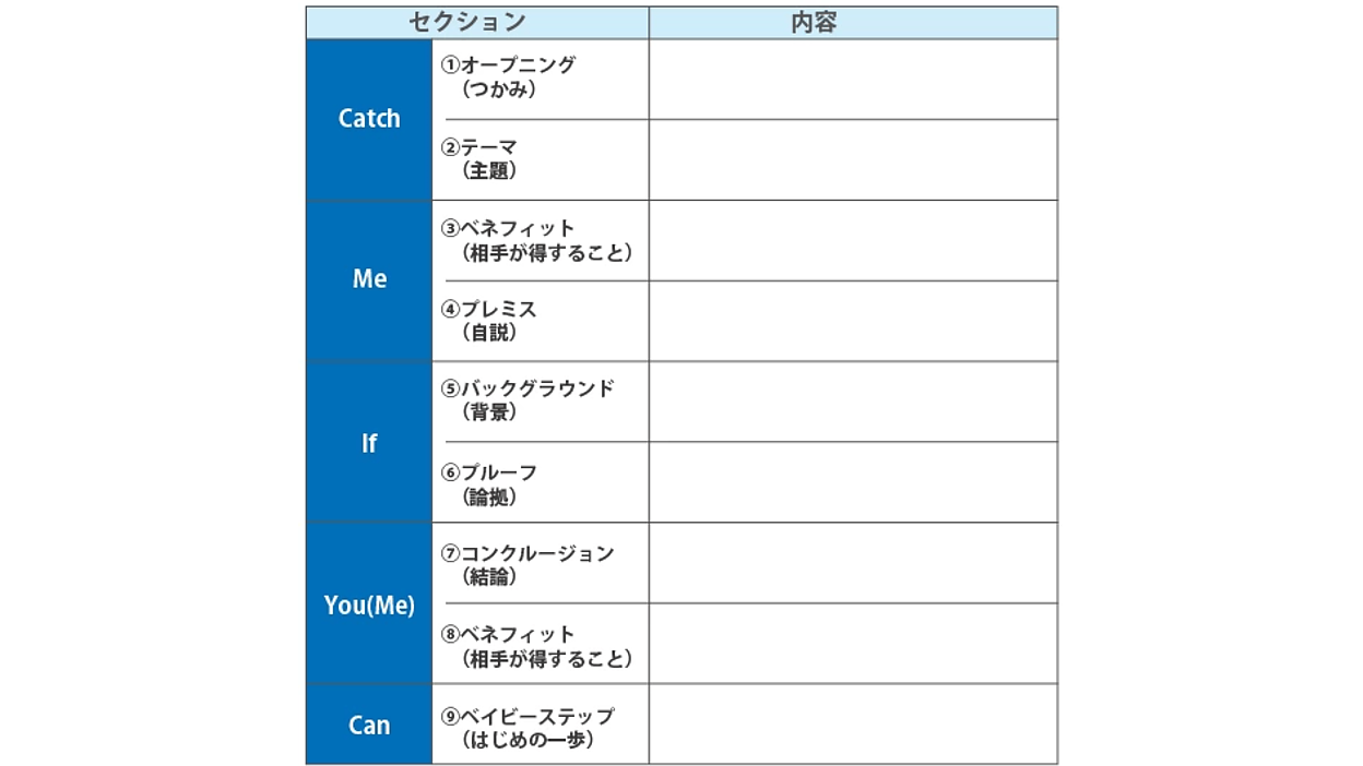 PREP法とは? 文章構成力を上げる3つの方法。SDS法・穴埋め文章作成法も | 次々に読まれる文章とは？ | Web担当者Forum