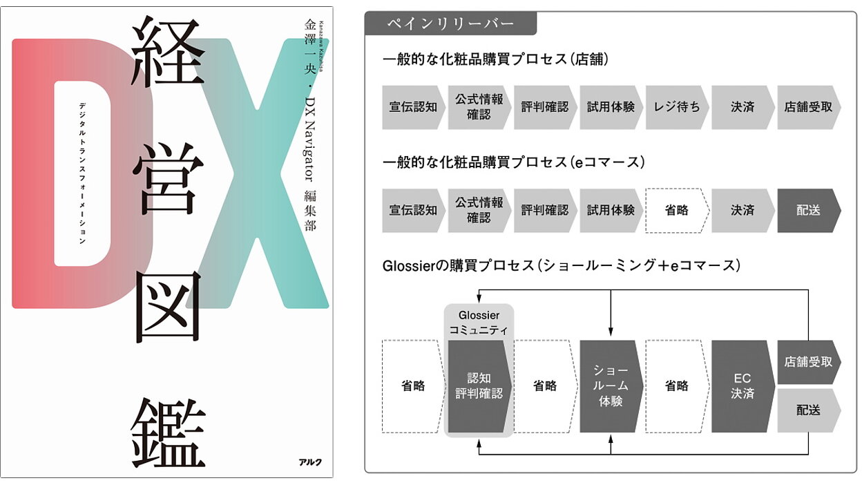 GlossierのDX事例[小売] 「愛するブランドは私が支える！」ファンの