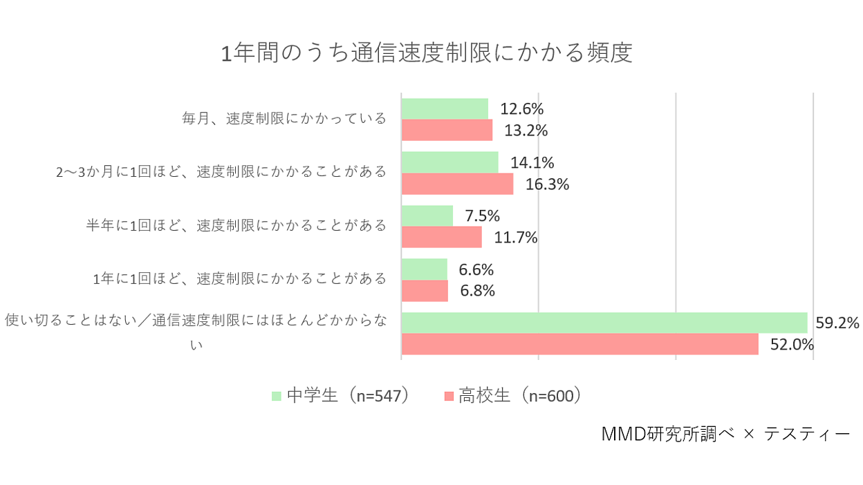 高校生のギガ数平均は？ 1か月のデータ使用量から見る中高生のスマホ