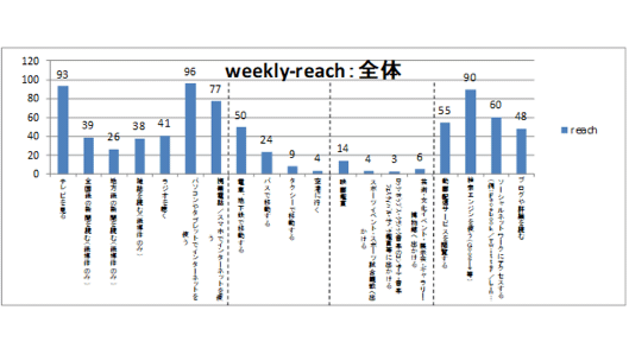 日本のメディア接触状況調査：性・年代ごとのリーチと