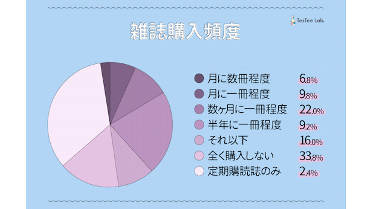 服 購入数 20代 オファー