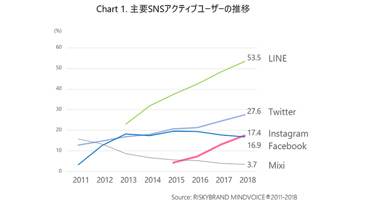 LINE、Twitter、Instagramの利用率が伸長、Facebookは若者離れが顕著