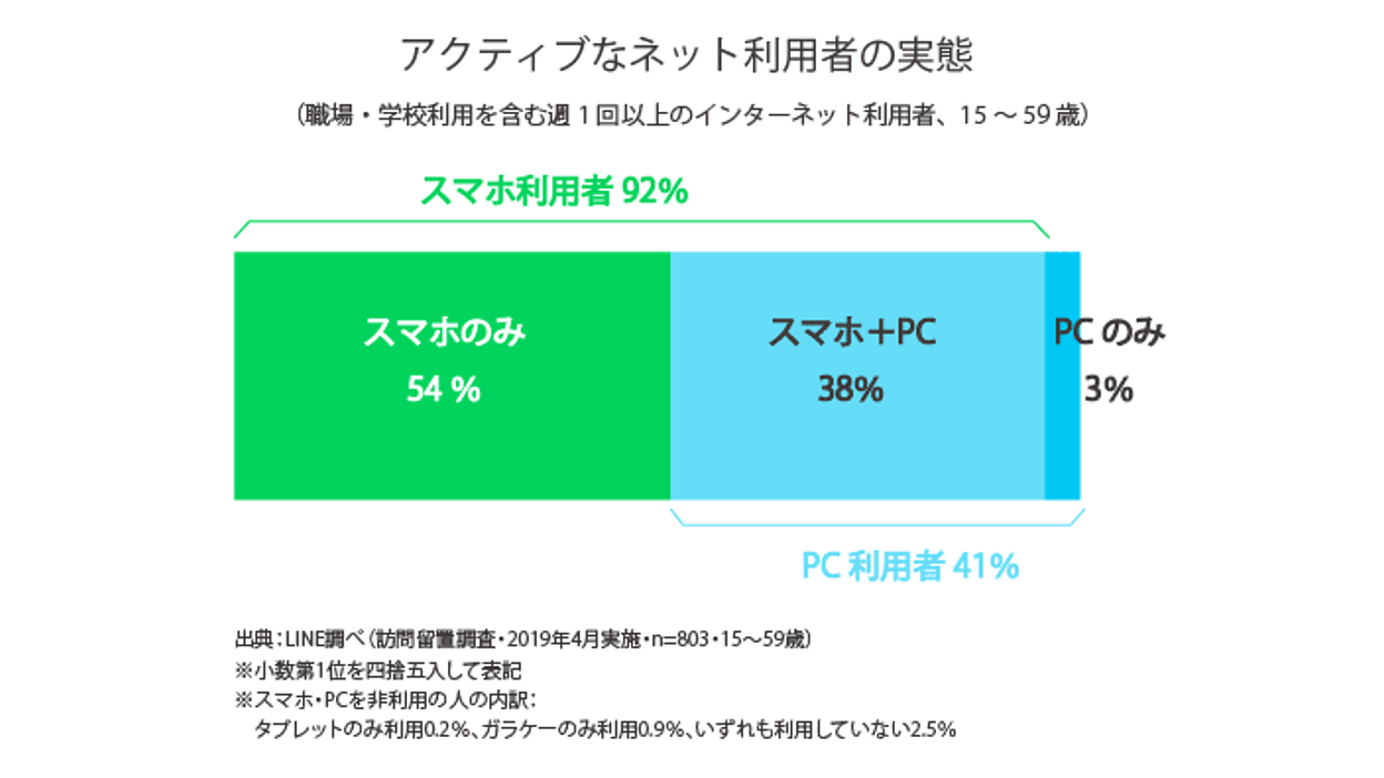 PCでネットサーフィンは過去の話？ 「スマホしか使わない」が54％に【LINE調べ・2019年上期】 | Web担当者Forum