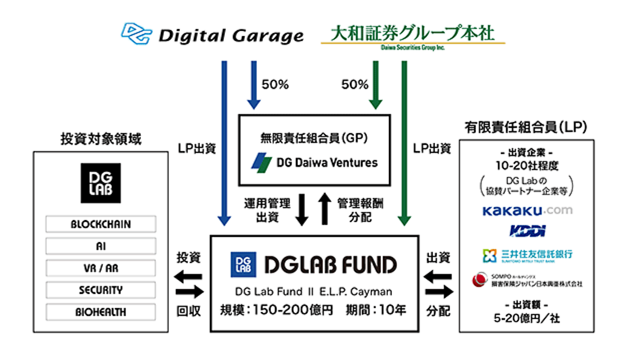 DGと大和証券グループのベンチャーキャピタルがスタートアップ