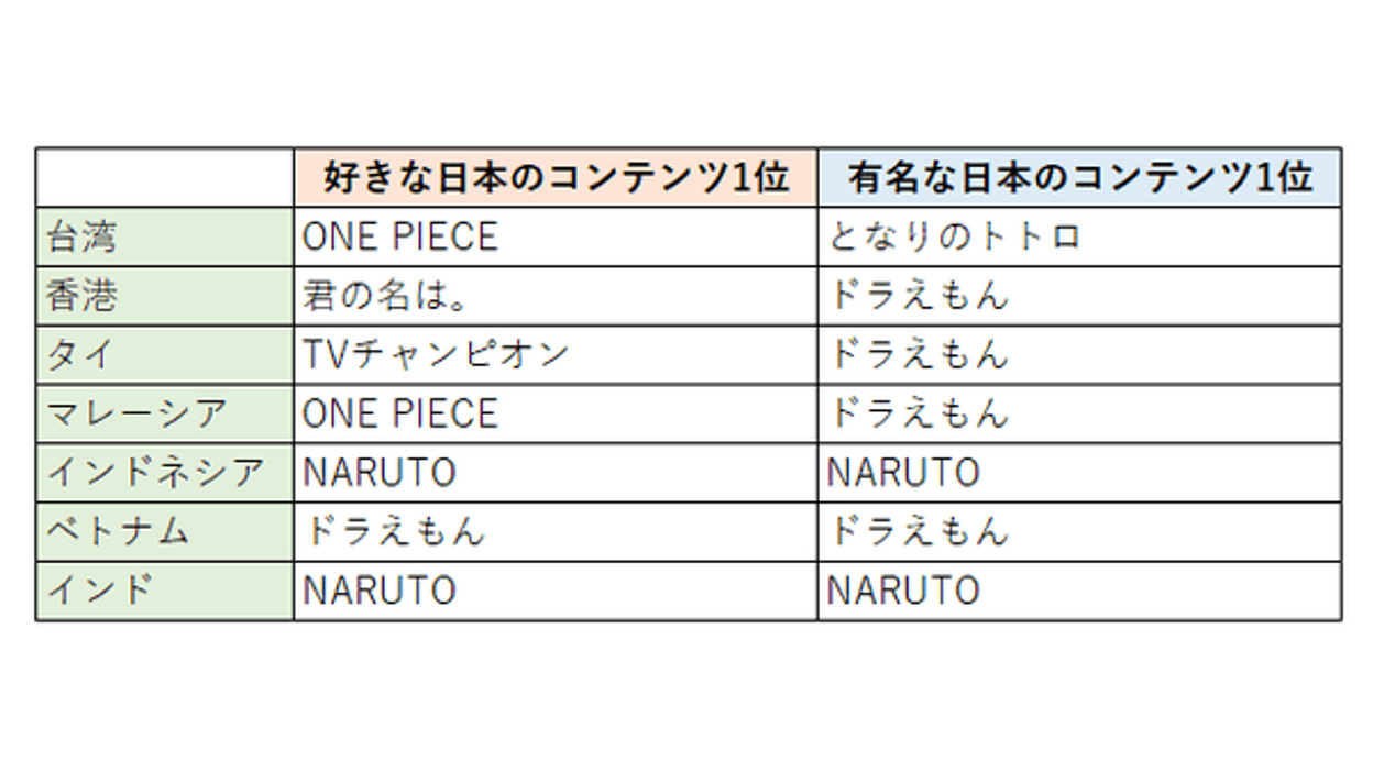 アジア7か国で人気の日本のコンテンツ、やはり「ワンピ」「NARUTO」「ドラえもん」が強い【ファンジャパン調べ】 | Web担当者Forum