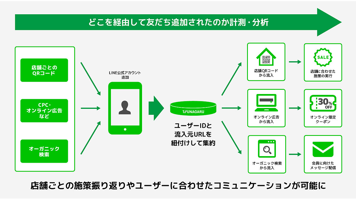 tokukai公式アカウント 山形県白鷹町が住民向けLINE公式アカウントを開設！ | プレイ