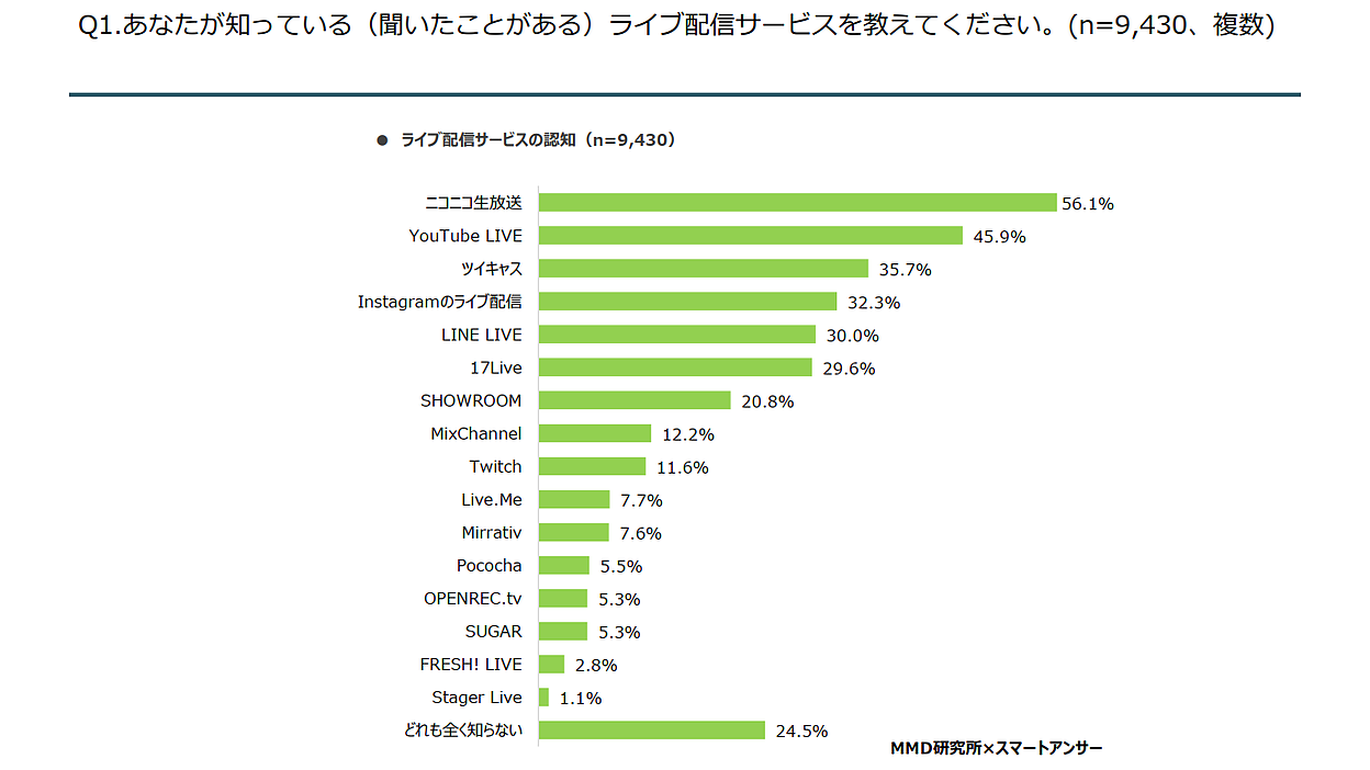 ライブ配信サービス、認知トップは「ニコ生」だが利用は「YouTube Live