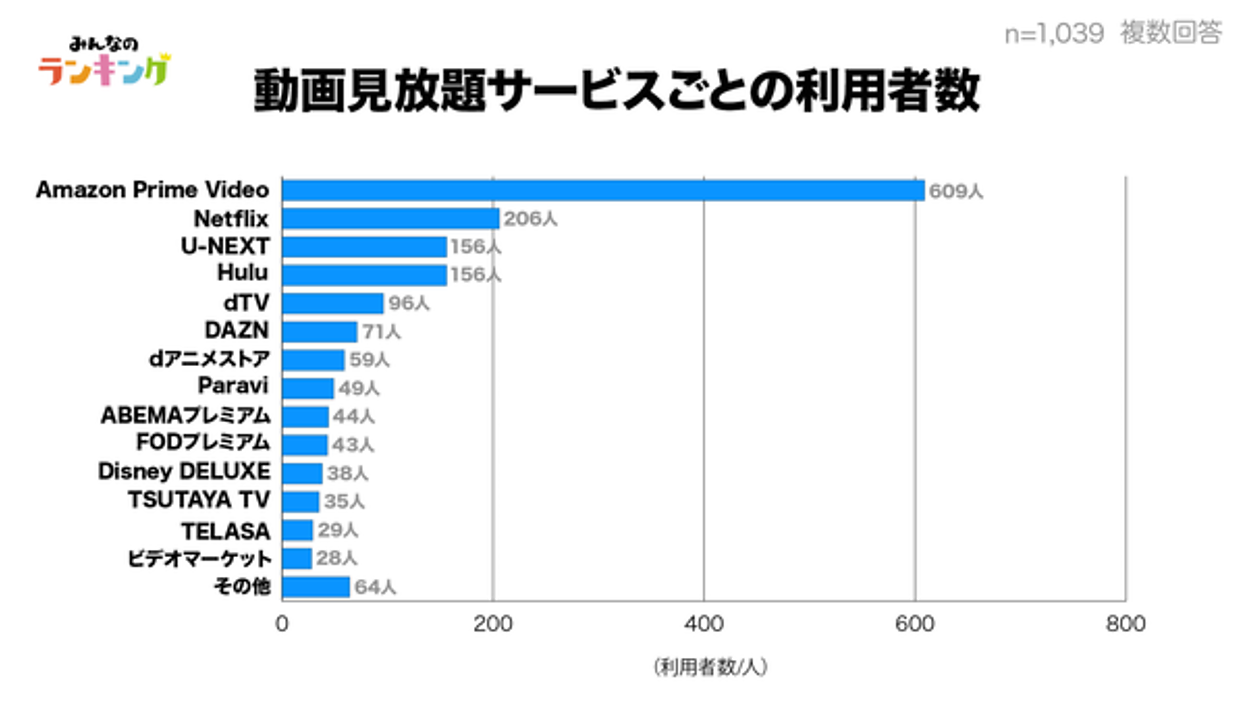 サブスク会員数・満足度ランキング アマプラ、ネトフリ、おすすめは?【HANABISHI調べ】 | Web担当者Forum