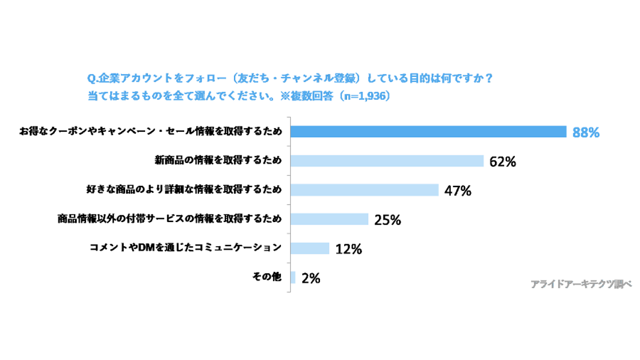 企業SNSアカウントをフォローする理由、やっぱり「クーポンやセール