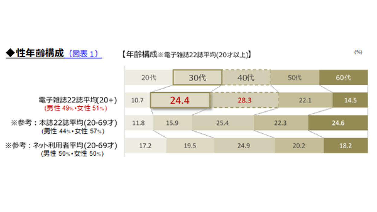 女性 雑誌 世代 別 売上 ランキング トップ