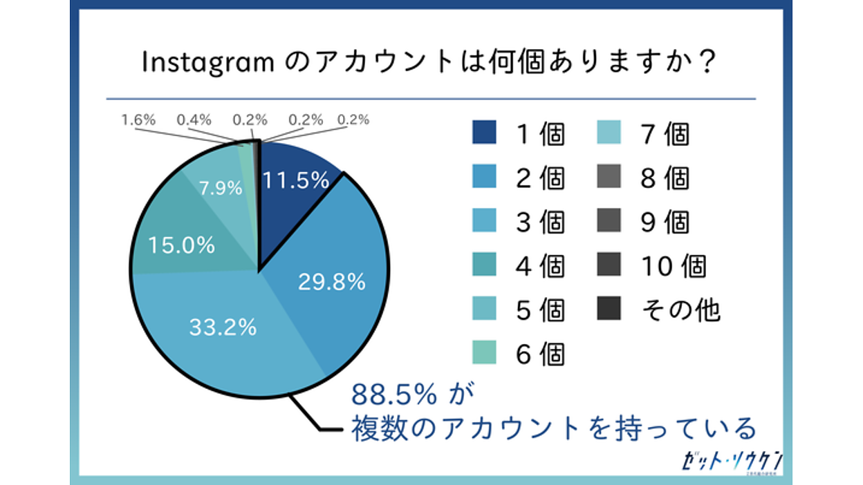 Z世代女子のInstagram活用、4人に1人は4個以上のアカウントを使い分け【Z総研調べ】 | Web担当者Forum